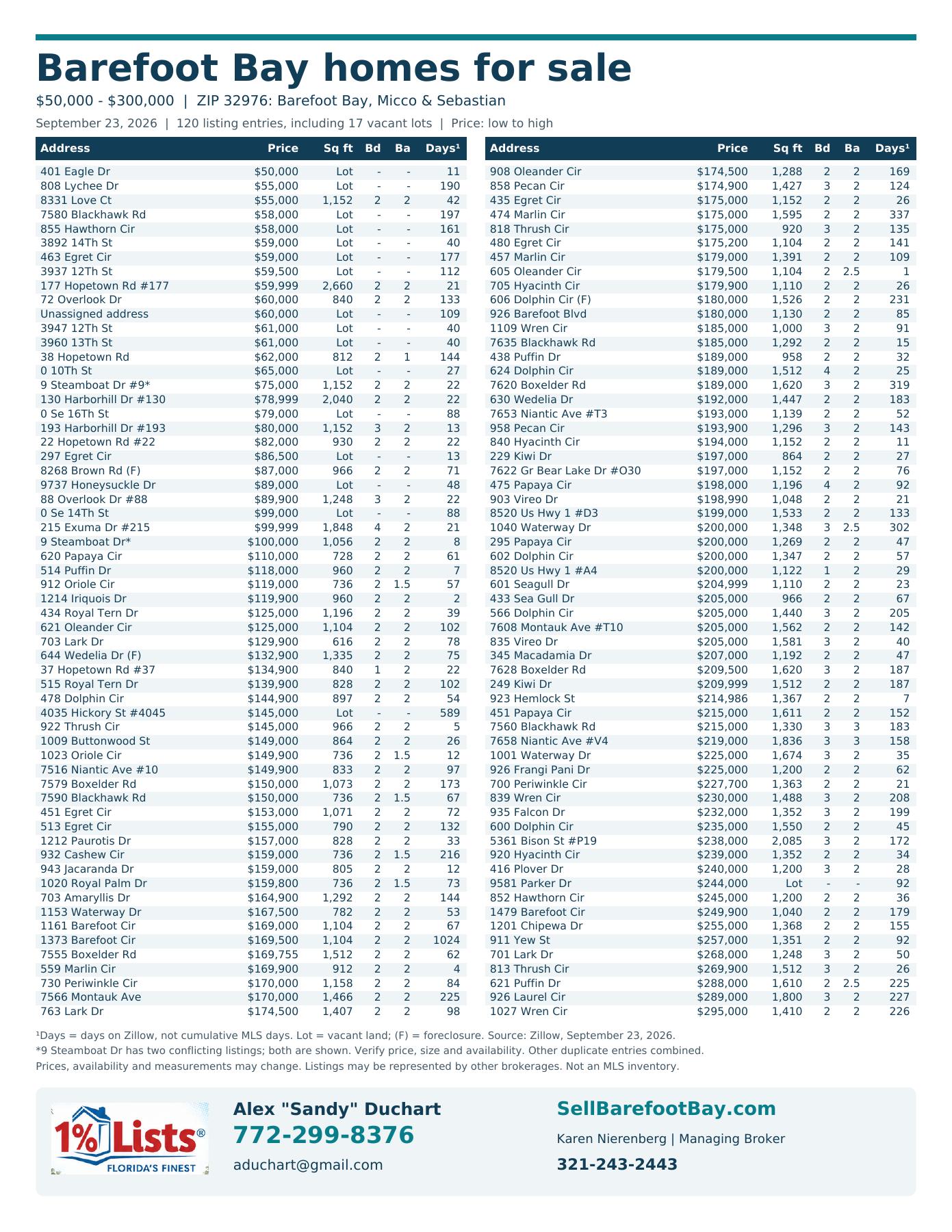 Two-column property list with addresses, prices, square footage, bedrooms, bathrooms and days on Zillow, plus Sandy's contact information